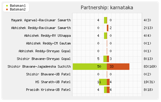 Bangladesh A vs Karnataka Three day match Partnerships Graph