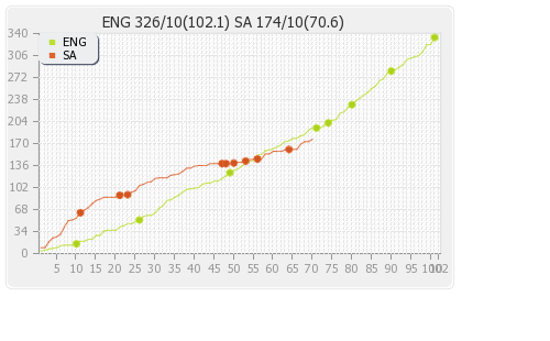 South Africa vs England 1st Test Runs Progression Graph