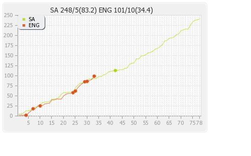 South Africa vs England 4th Test Runs Progression Graph