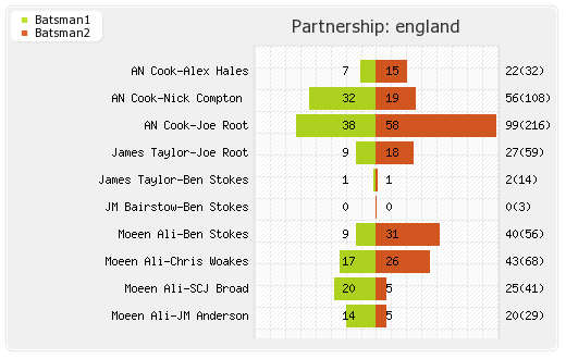 South Africa vs England 4th Test Partnerships Graph