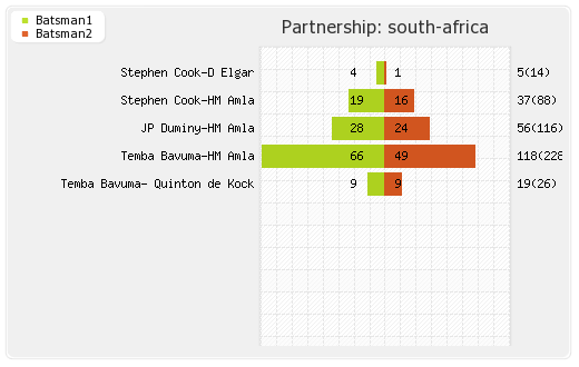 South Africa vs England 4th Test Partnerships Graph