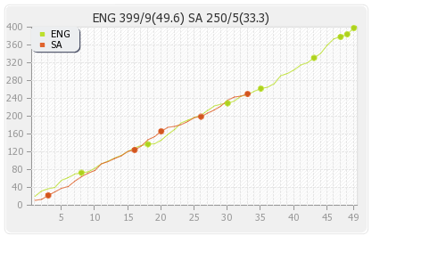 South Africa vs England 1st ODI Runs Progression Graph