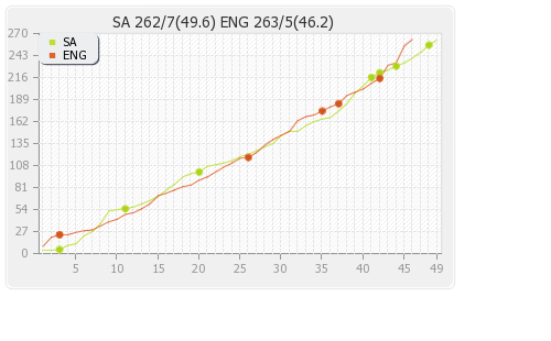 South Africa vs England 2nd ODI Runs Progression Graph