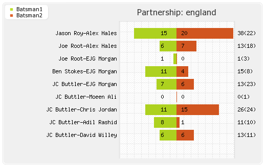 South Africa vs England 1st T20I Partnerships Graph