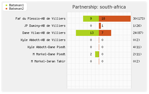 India vs South Africa 4th Test Partnerships Graph