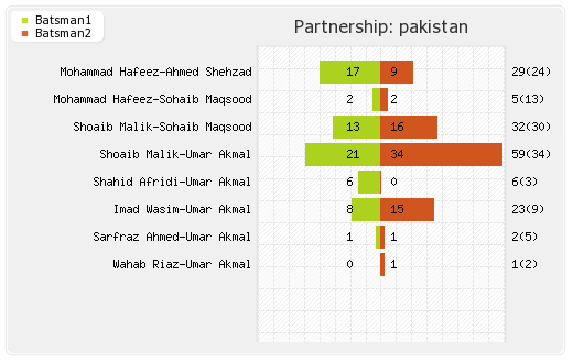 New Zealand vs Pakistan 2nd T20I Partnerships Graph