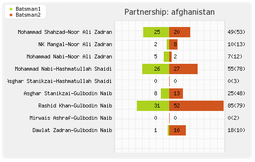 Afghanistan vs Zimbabwe 5th ODI Partnerships Graph