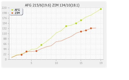Afghanistan vs Zimbabwe 2nd T20I Runs Progression Graph