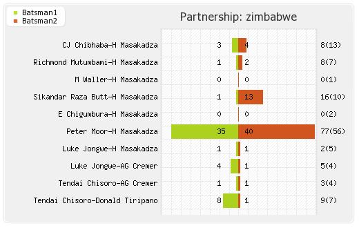 Afghanistan vs Zimbabwe 2nd T20I Partnerships Graph