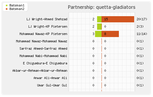 Lahore Qalandars vs Quetta Gladiators 8th Match Partnerships Graph
