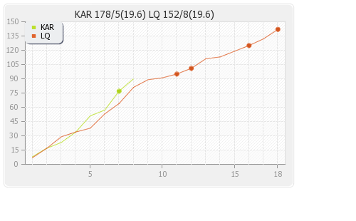 Karachi Kings vs Lahore Qalandars 12th Match Runs Progression Graph