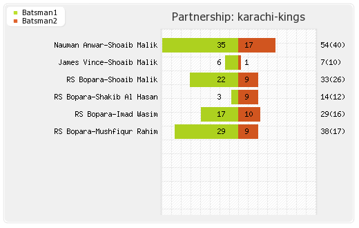 Karachi Kings vs Lahore Qalandars 12th Match Partnerships Graph