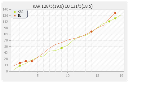 Islamabad United vs Karachi Kings 16th Match Runs Progression Graph
