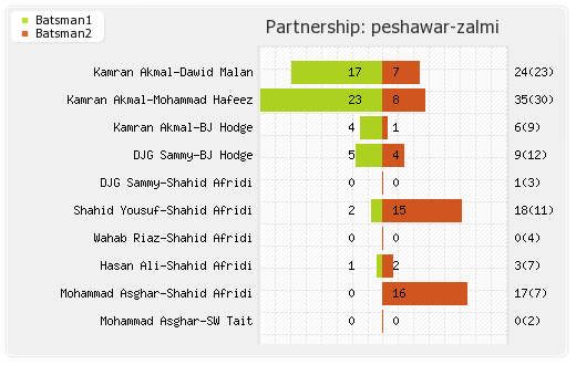 Islamabad United vs Peshawar Zalmi 3rd Qualifying Final Partnerships Graph