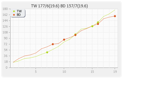 Telugu Warriors vs Bhojpuri Dabangs 2nd Semi final T20 Runs Progression Graph
