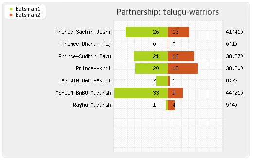 Telugu Warriors vs Bhojpuri Dabangs 2nd Semi final T20 Partnerships Graph