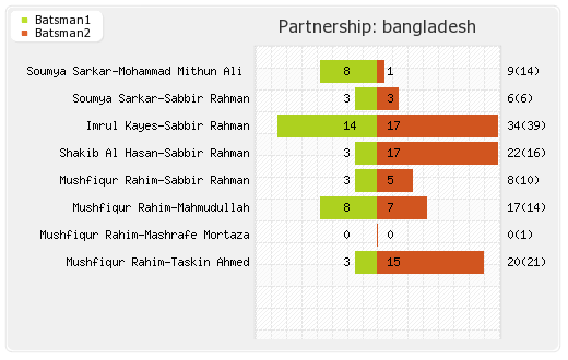Bangladesh vs India 1st Match Partnerships Graph