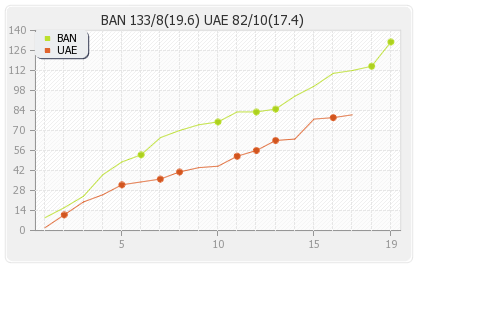 Bangladesh vs UAE 3rd Match Runs Progression Graph