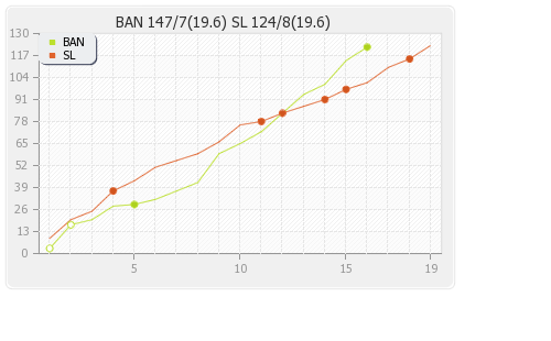 Bangladesh vs Sri Lanka 5th Match Runs Progression Graph