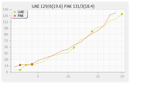 Pakistan vs UAE 6th Match Runs Progression Graph
