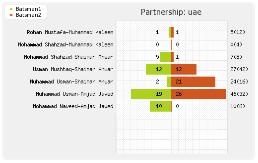 Pakistan vs UAE 6th Match Partnerships Graph