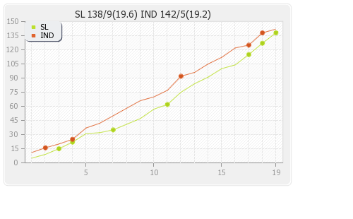 India vs Sri Lanka 7th Match Runs Progression Graph