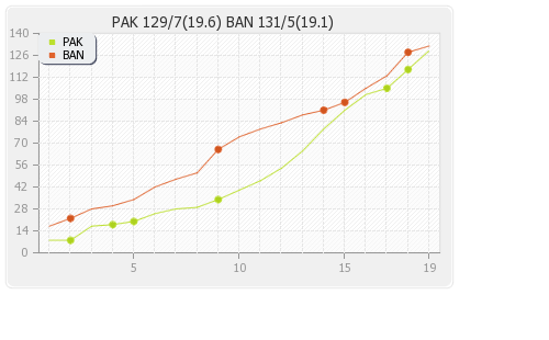 Bangladesh vs Pakistan 8th Match Runs Progression Graph