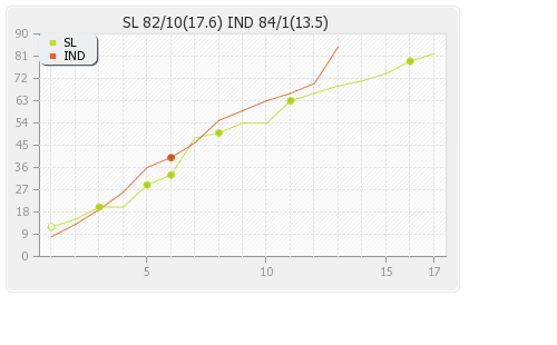 India vs Sri Lanka 3rd T20I Runs Progression Graph