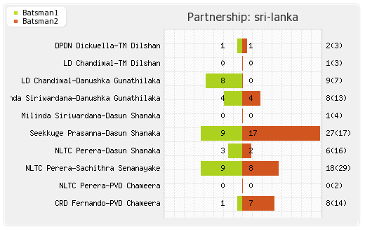 India vs Sri Lanka 3rd T20I Partnerships Graph