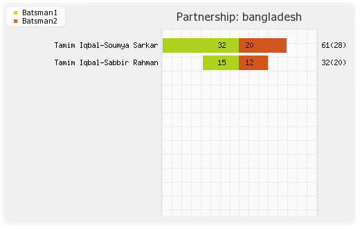 Bangladesh vs Ireland 8th T20I Partnerships Graph