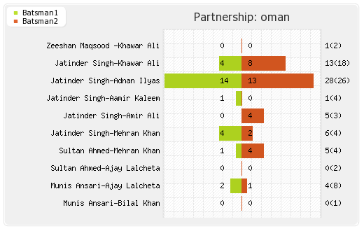 Bangladesh vs Oman 12th T20I Partnerships Graph