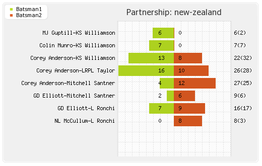 India vs New Zealand 13th T20I Partnerships Graph