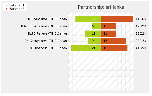 Afghanistan vs Sri Lanka 16th T20I Partnerships Graph