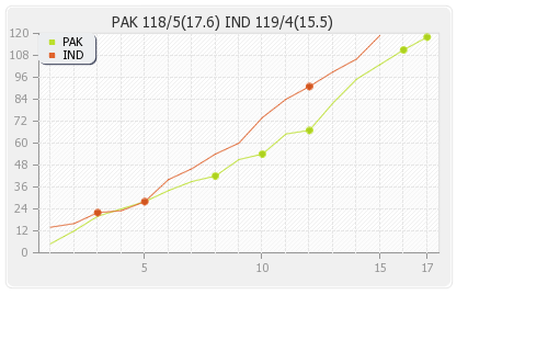 India vs Pakistan 19th T20I Runs Progression Graph