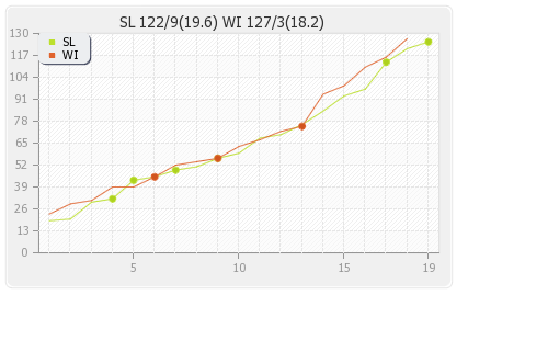 Sri Lanka vs West Indies 21st T20I Runs Progression Graph