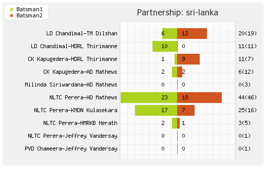 Sri Lanka vs West Indies 21st T20I Partnerships Graph