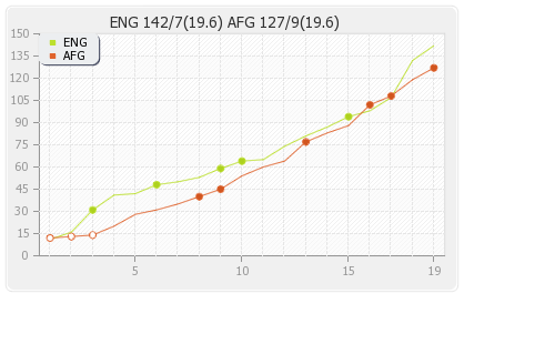 Afghanistan vs England 24th T20I Runs Progression Graph