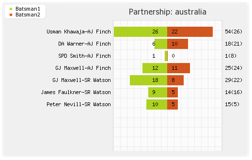 India vs Australia 31st T20I Partnerships Graph