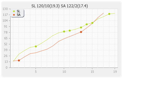 South Africa vs Sri Lanka 32nd T20I Runs Progression Graph