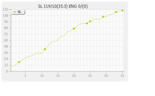 England vs Sri Lanka 1st Test Runs Progression Graph