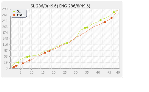 England vs Sri Lanka 1st ODI Runs Progression Graph