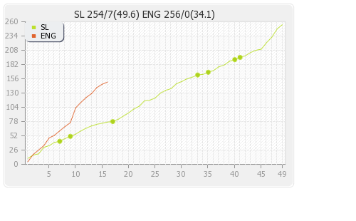 England vs Sri Lanka 2nd ODI Runs Progression Graph