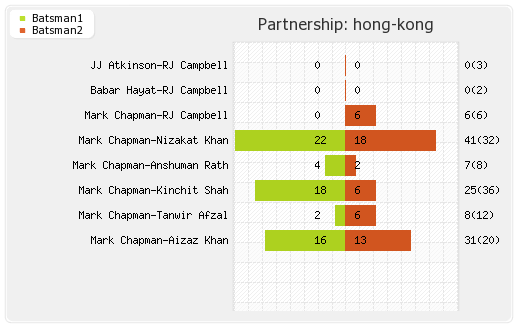 Hong Kong vs Ireland 2nd T20 Warm-up Partnerships Graph