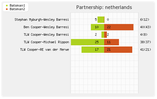 Afghanistan vs Netherlands 3rd T20I Warm-up Partnerships Graph