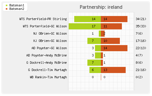 Ireland vs Zimbabwe 5th T20I Warm-up Partnerships Graph
