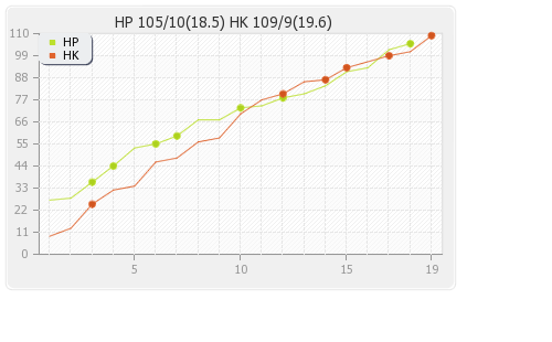 Himachal Pradesh vs Hong Kong 6th T20I Warm-up Runs Progression Graph