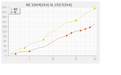 New Zealand vs Sri Lanka 10th T20I Warm-up Runs Progression Graph