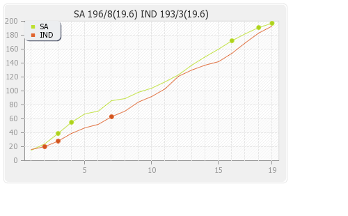 India vs South Africa 13th T20 Warm-up Runs Progression Graph