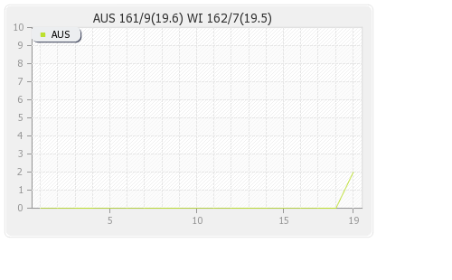 Australia vs West Indies 14th T20I Warm-up Runs Progression Graph