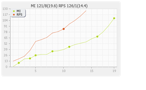 Mumbai XI vs Rising Pune Supergiants 1st Match Runs Progression Graph